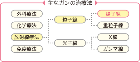 主なガンの治療法